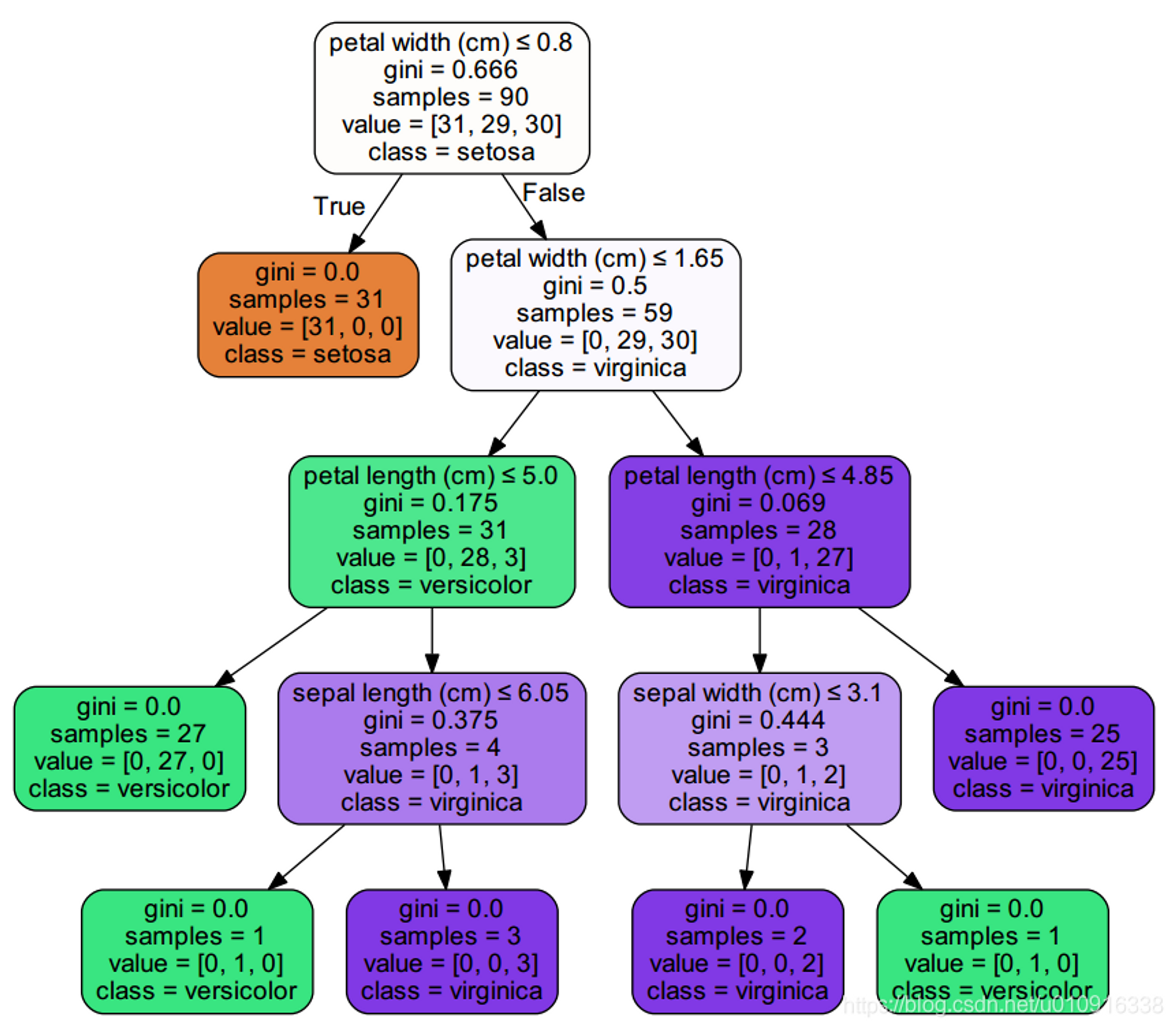 通俗易懂三哥讲机器学习03机器学习决策树DecisionTree