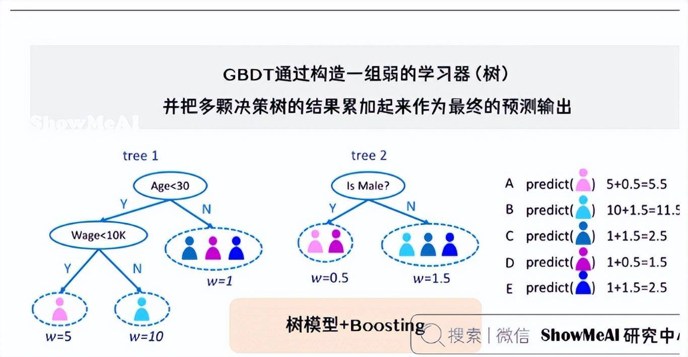通俗易懂三哥讲机器学习05机器学习梯度提升决策树GBDT