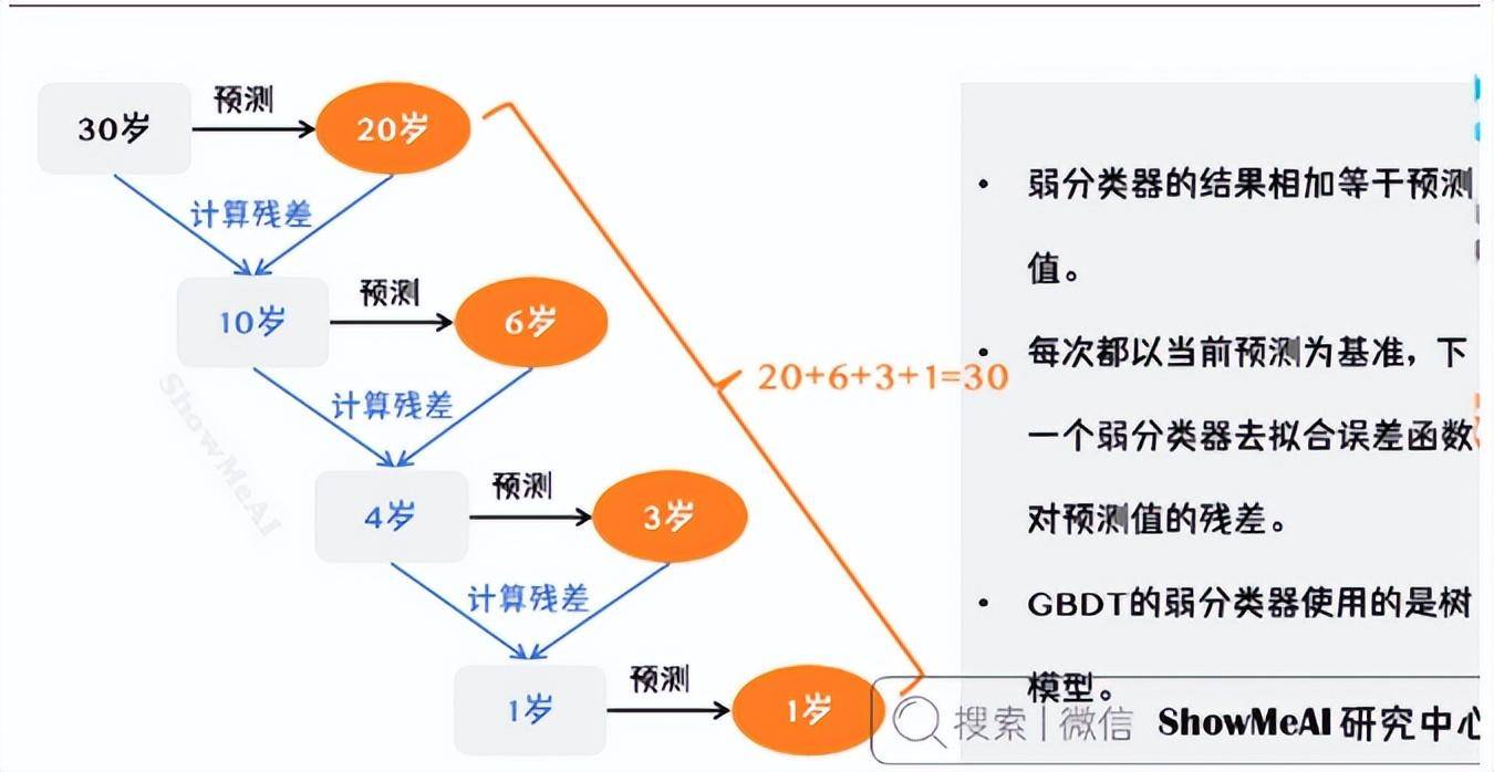 通俗易懂三哥讲机器学习05机器学习梯度提升决策树GBDT