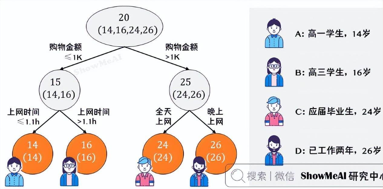 通俗易懂三哥讲机器学习05机器学习梯度提升决策树GBDT