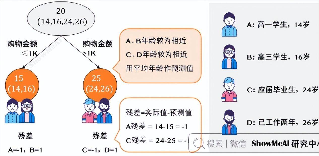 通俗易懂三哥讲机器学习05机器学习梯度提升决策树GBDT
