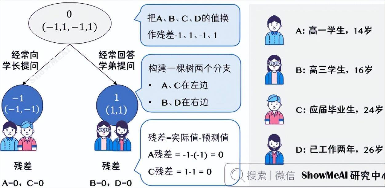 通俗易懂三哥讲机器学习05机器学习梯度提升决策树GBDT
