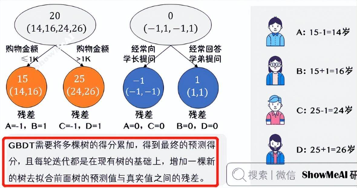 通俗易懂三哥讲机器学习05机器学习梯度提升决策树GBDT