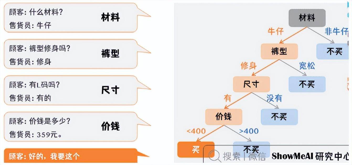 通俗易懂三哥讲机器学习06机器学习RegressionTree回归树