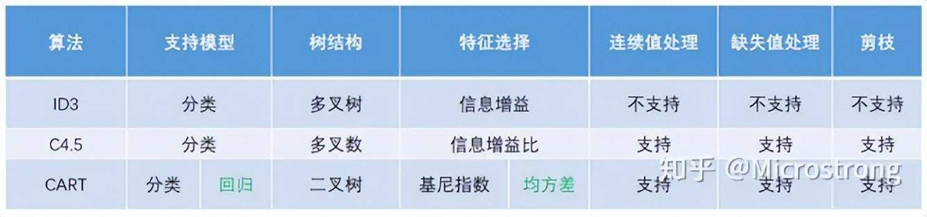通俗易懂三哥讲机器学习06机器学习RegressionTree回归树