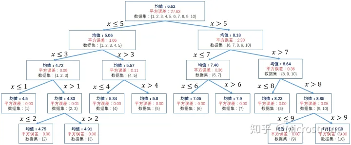 通俗易懂三哥讲机器学习06机器学习RegressionTree回归树