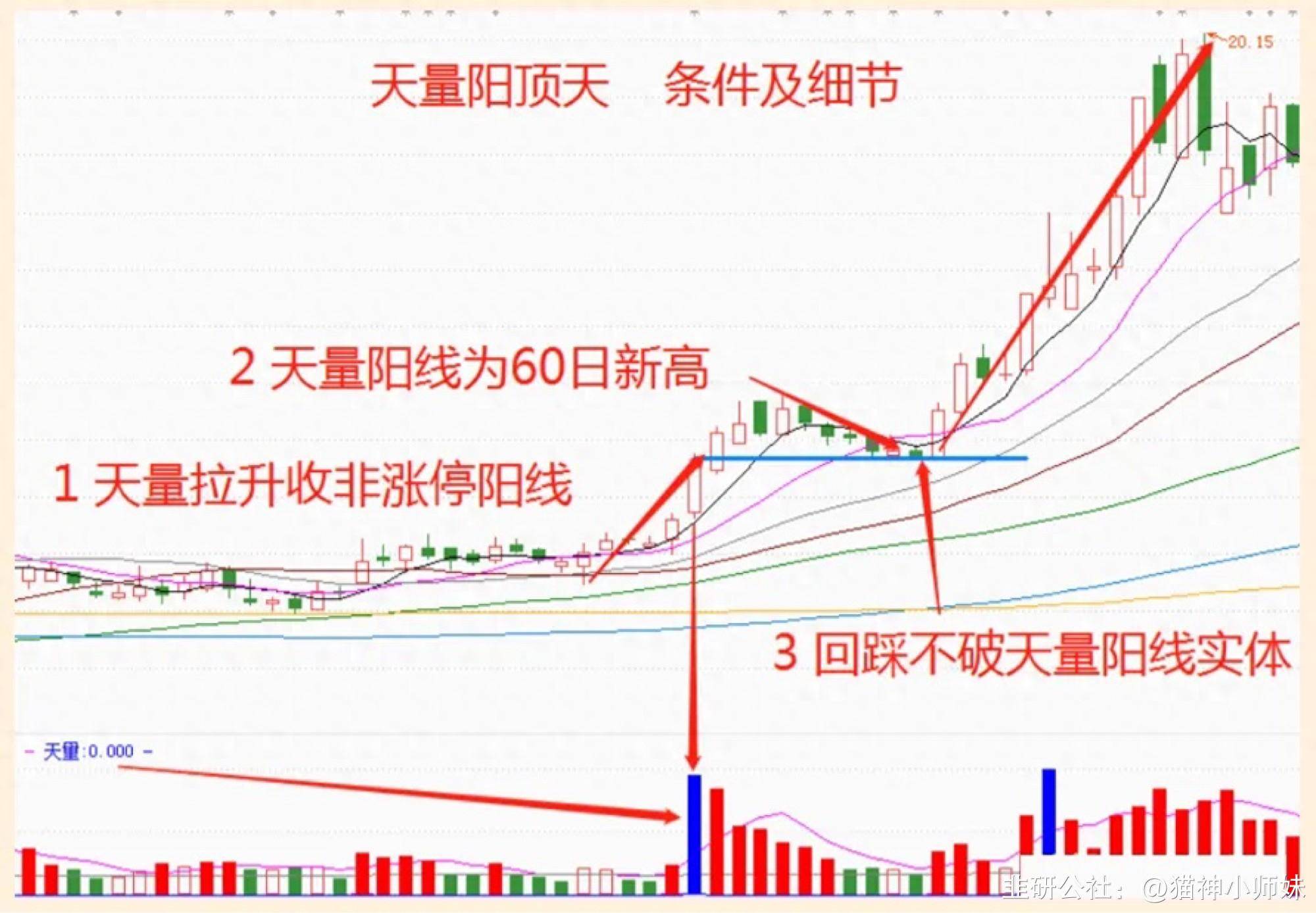 挖掘天量阳顶天小资金炒股的快速致富法宝