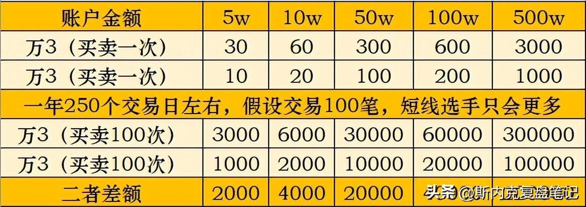 降低股票佣金的5大好处