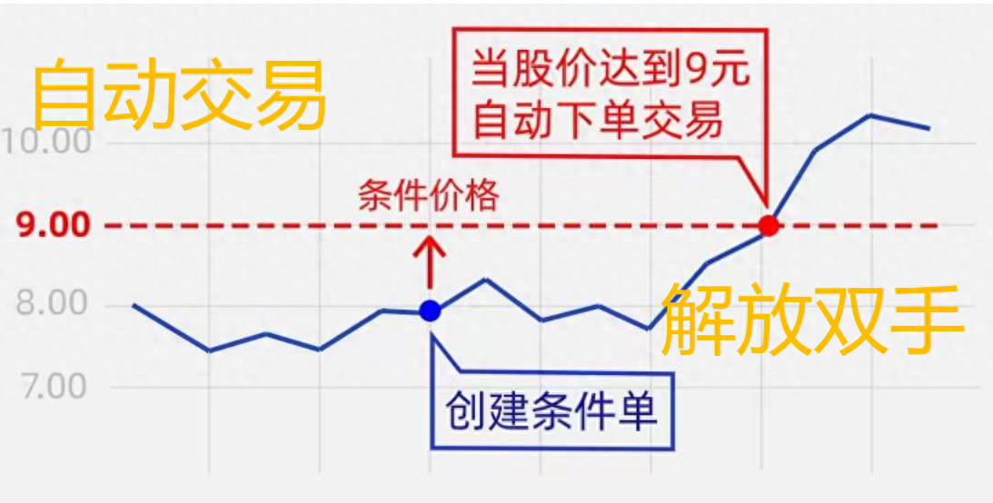 智能条件单无需盯盘！