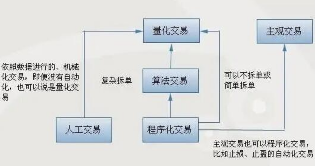 量化交易包含些什么？