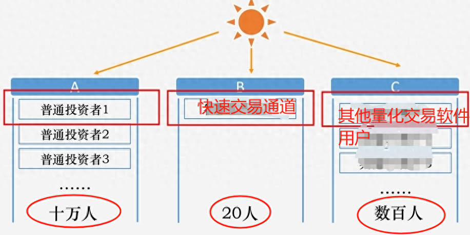 量化交易和快速通道如何同时满足？