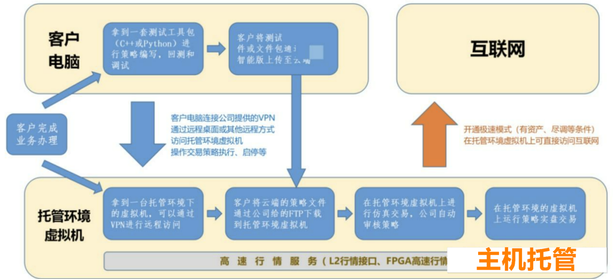 量化交易和快速通道如何同时满足？