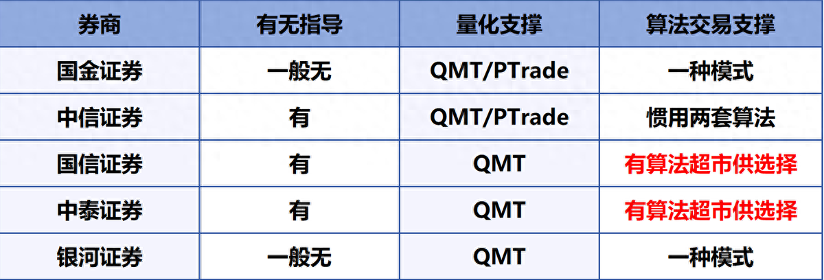 个人散户怎么开通算法交易？