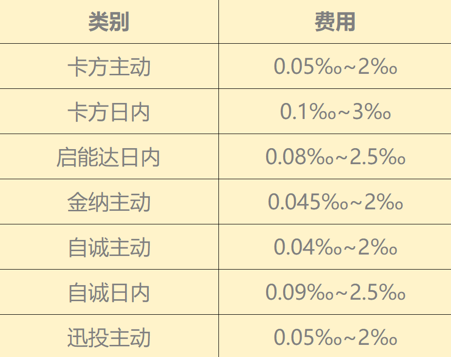 算法交易使用哪种策略好？