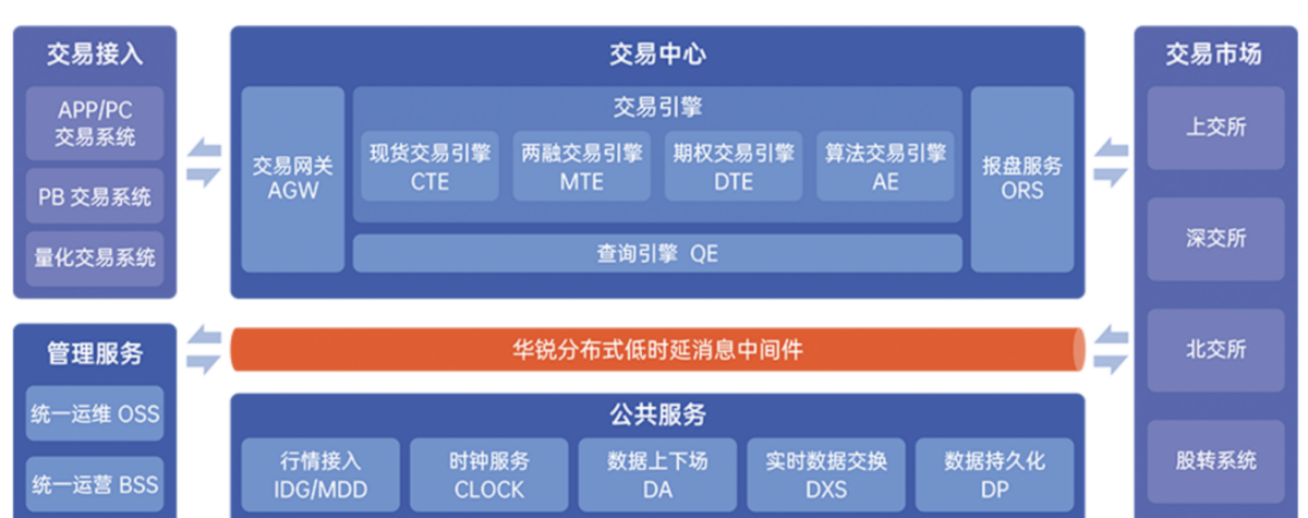 为什么使用华锐双柜台系统？