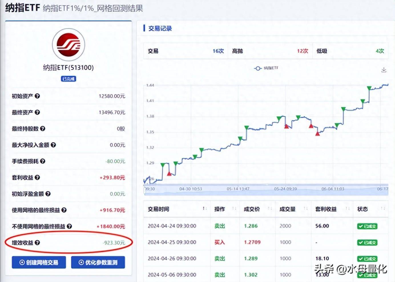 网格回测强势ETF究竟能多赚多少？