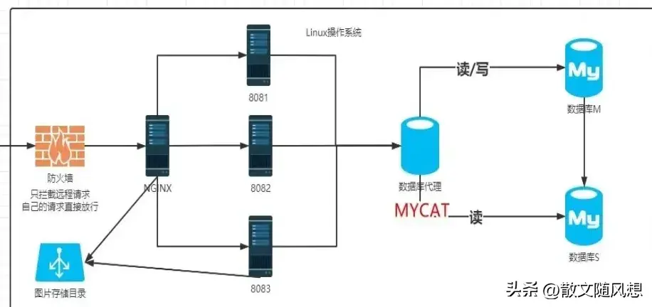 基于SpringBoot的微服务架构与K8S容器部署实践