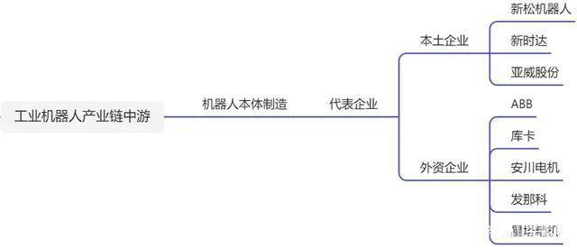 机器人产业链以及相关公司投资机会