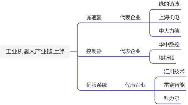 机器人产业链以及相关公司投资机会