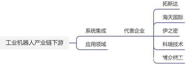 机器人产业链以及相关公司投资机会