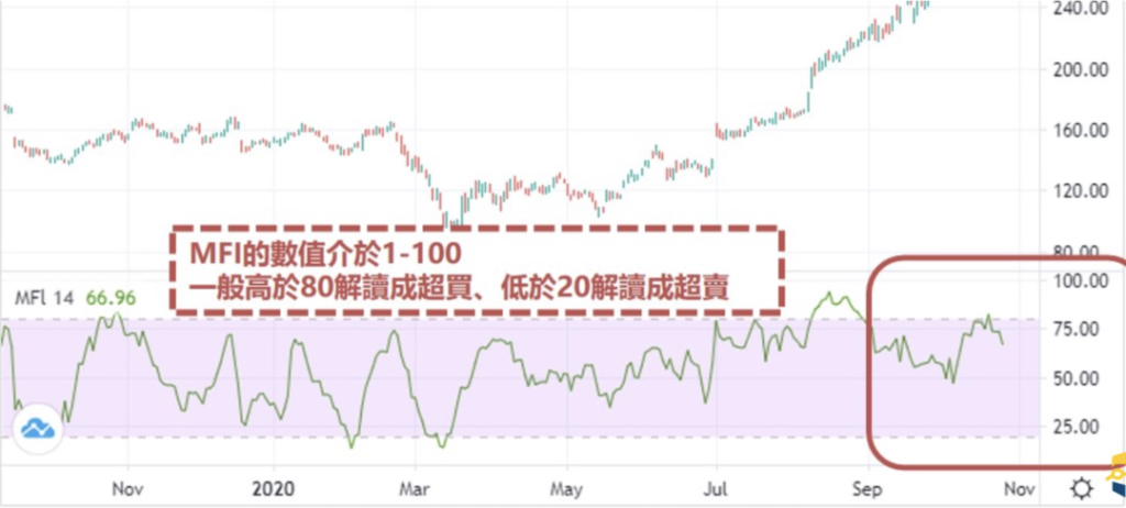 资金流量指标MFI策略--量化交易实战(附Python完整代码)