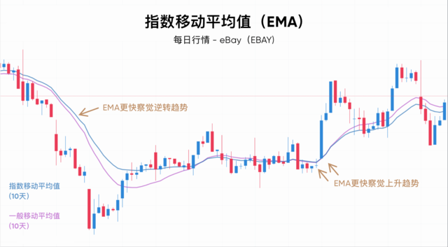 EMA策略--量化交易实战(附Python完整代码)