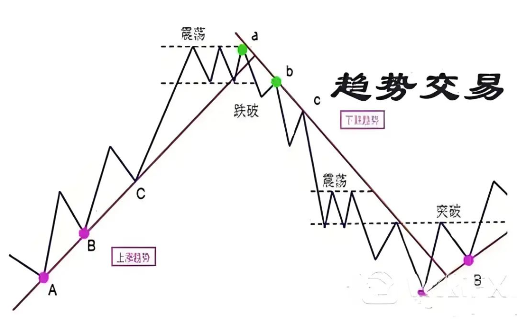 趋势追踪策略--量化交易经典代表(附Python完整代码)