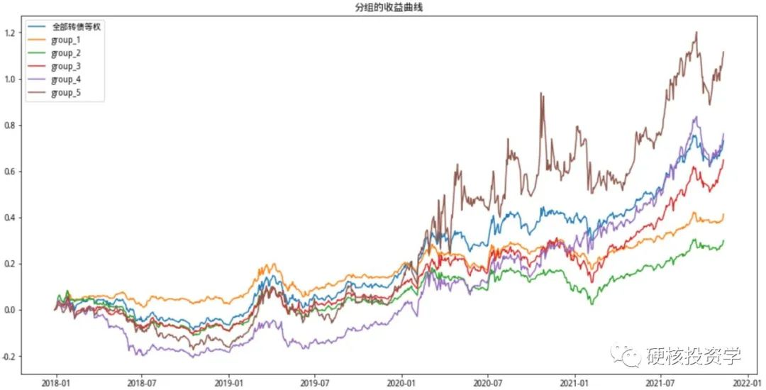 可转债系列：换手率因子评测，单因子策略年化收益率20%