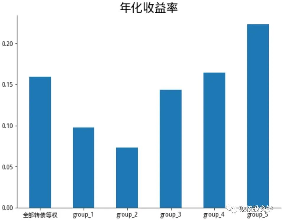 可转债系列:换手率因子评测,单因子策略年化收益率20%