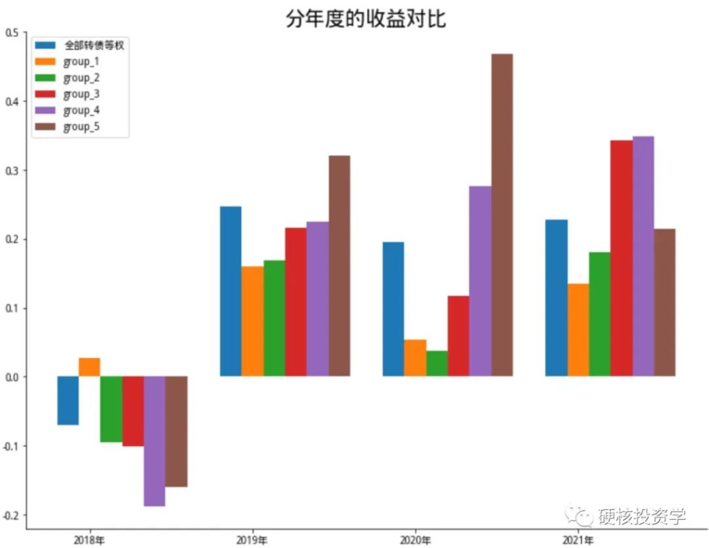 可转债系列:换手率因子评测,单因子策略年化收益率20%