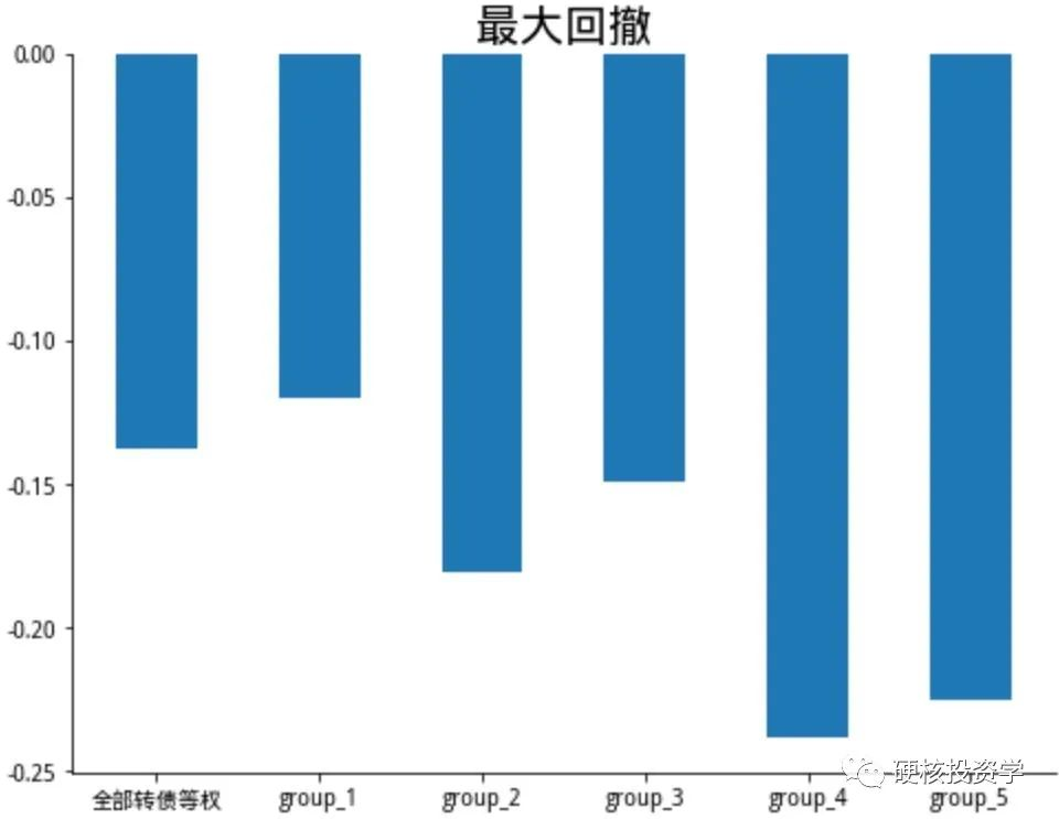 可转债系列:换手率因子评测,单因子策略年化收益率20%
