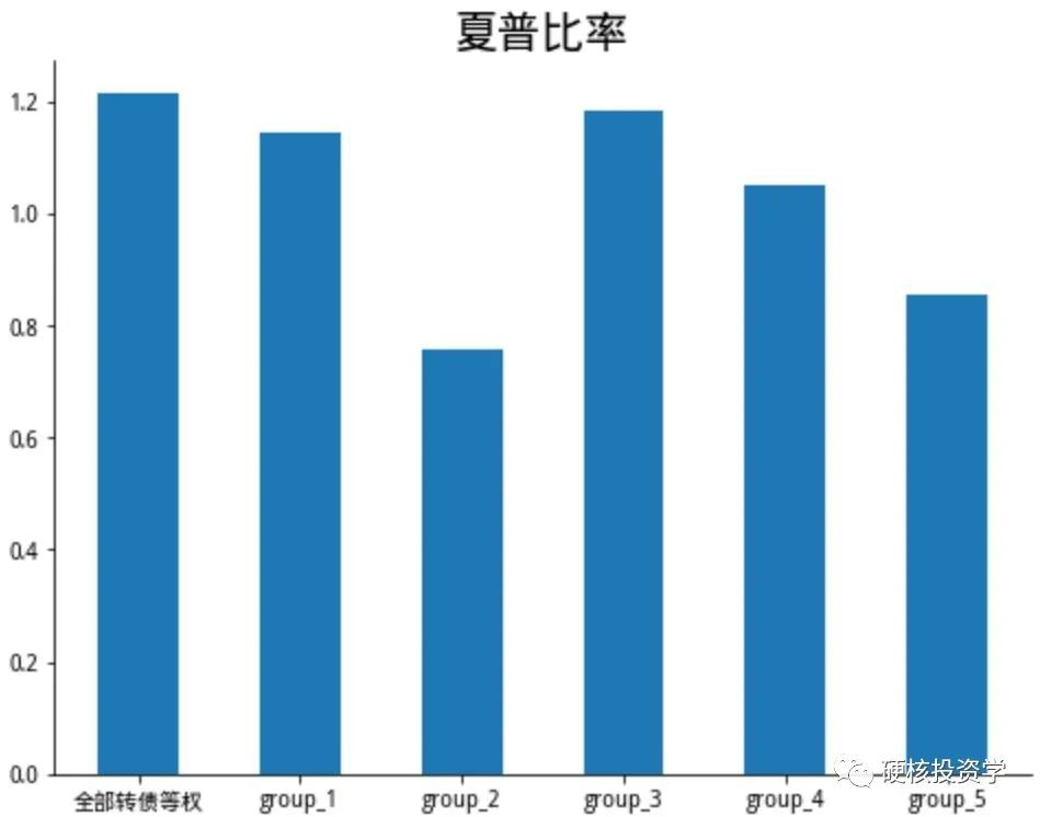 可转债系列:换手率因子评测,单因子策略年化收益率20%