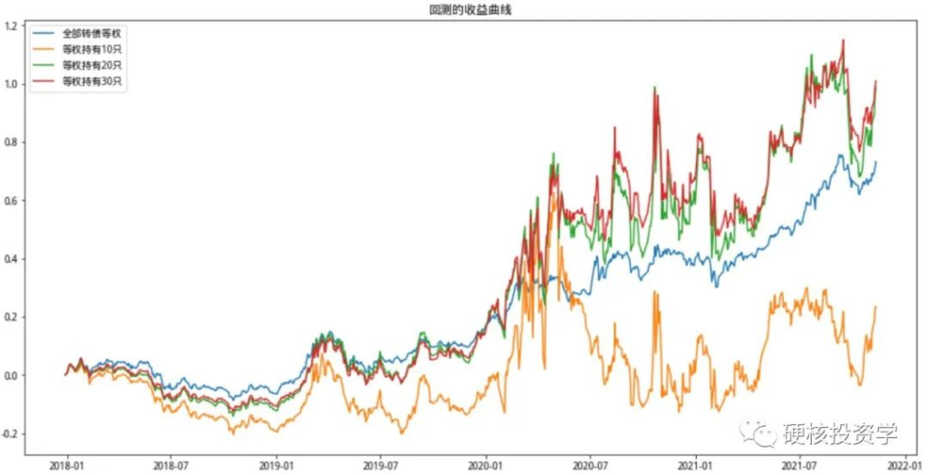 可转债系列:换手率因子评测,单因子策略年化收益率20%