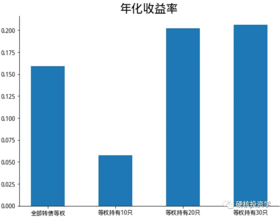 可转债系列:换手率因子评测,单因子策略年化收益率20%
