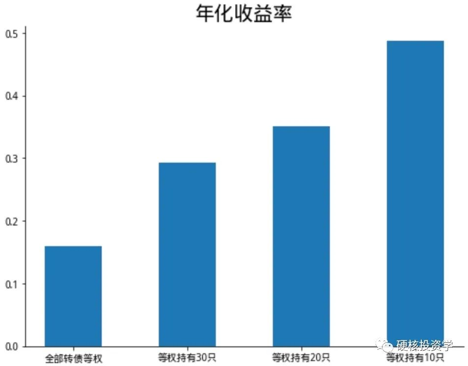可转债系列：转股溢价率因子评测及投资策略