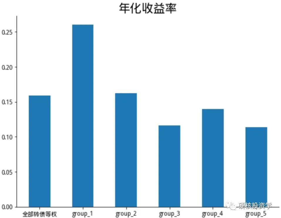 可转债系列：转股溢价率因子评测及投资策略