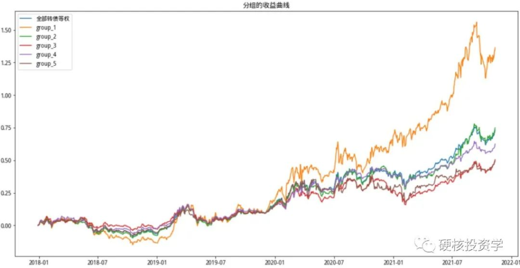 可转债系列：转股溢价率因子评测及投资策略
