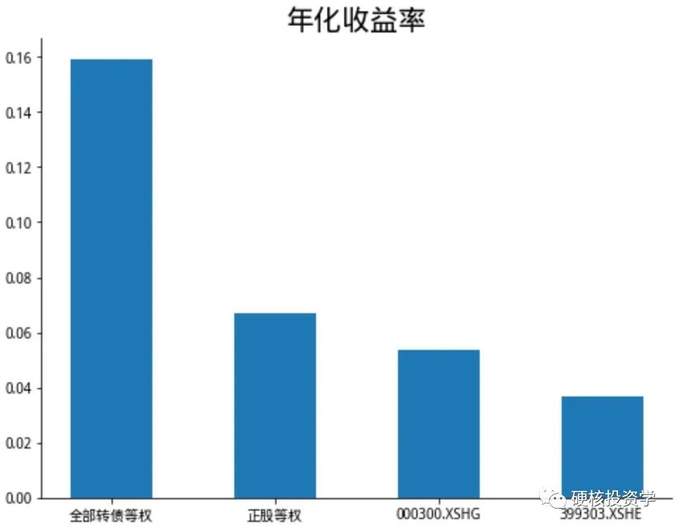 可转债系列：可转债是否真的攻守兼备