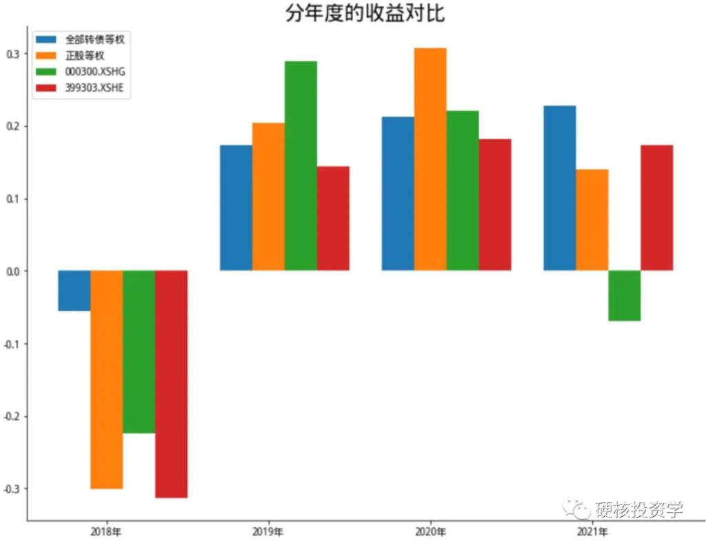 可转债系列：可转债是否真的攻守兼备