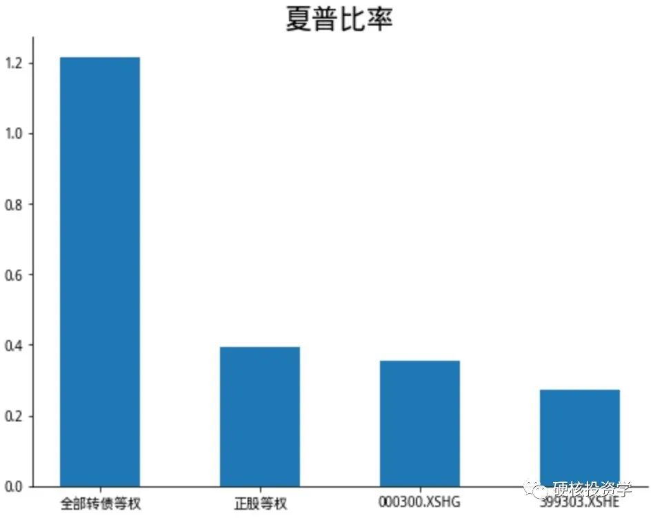 可转债系列：可转债是否真的攻守兼备