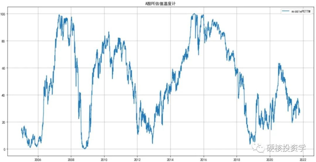 量化入门系列：四行代码实现A股的估值温度计