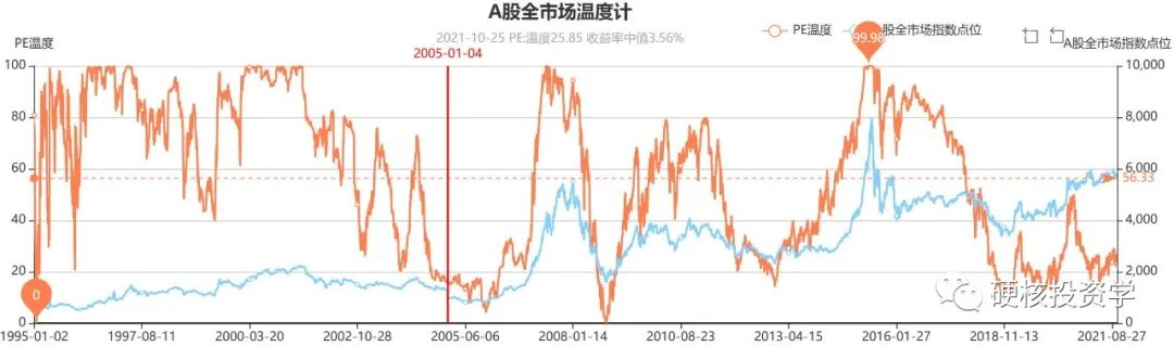 量化入门系列：沪深300、中证500、中证1000的估值百分位