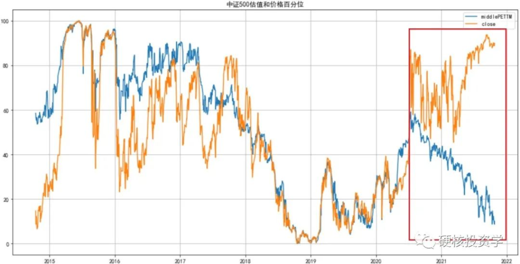 量化入门系列:沪深300、中证500、中证1000的估值百分位