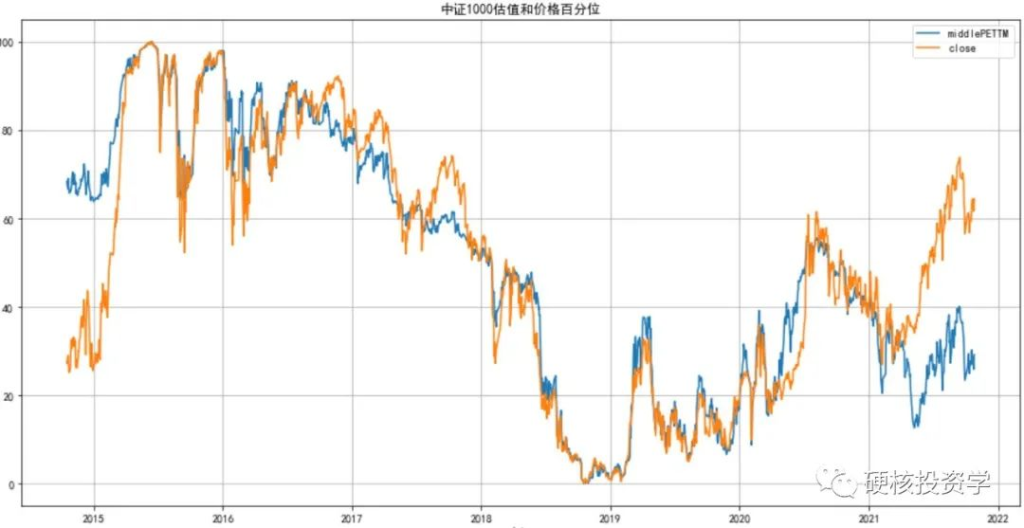 量化入门系列:沪深300、中证500、中证1000的估值百分位