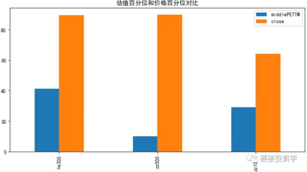 量化入门系列:沪深300、中证500、中证1000的估值百分位