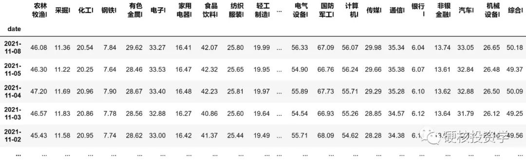 量化入门系列：行业指数、主题指数、风格指数的估值温度计