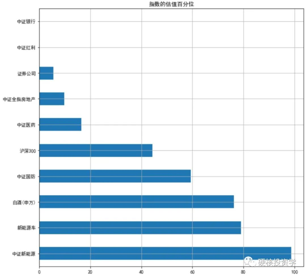 量化入门系列：行业指数、主题指数、风格指数的估值温度计