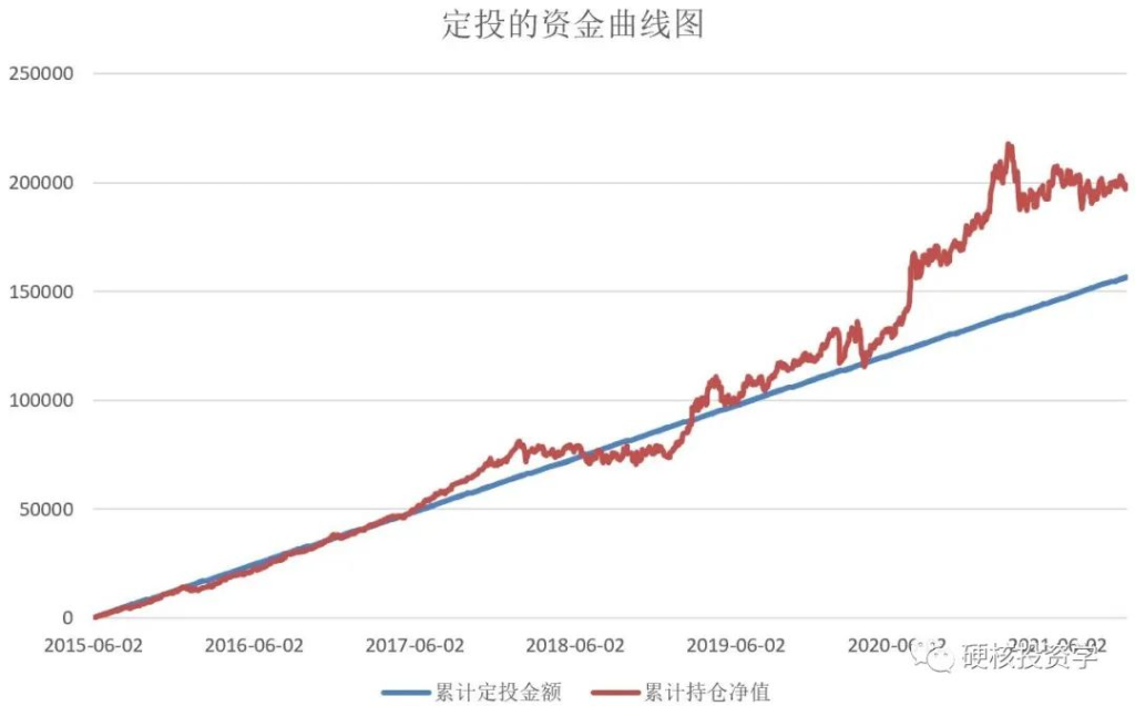 量化入门系列：如何用EXCEL做一个基金定投的回测模型