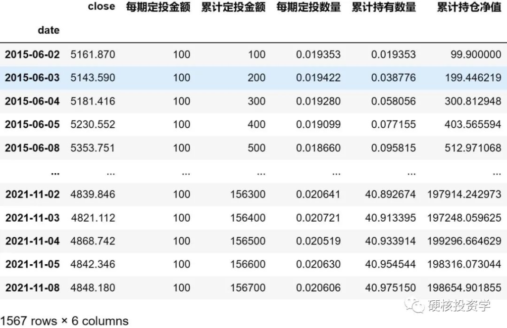 量化入门系列：如何用Python做一个基金定投的回测模型