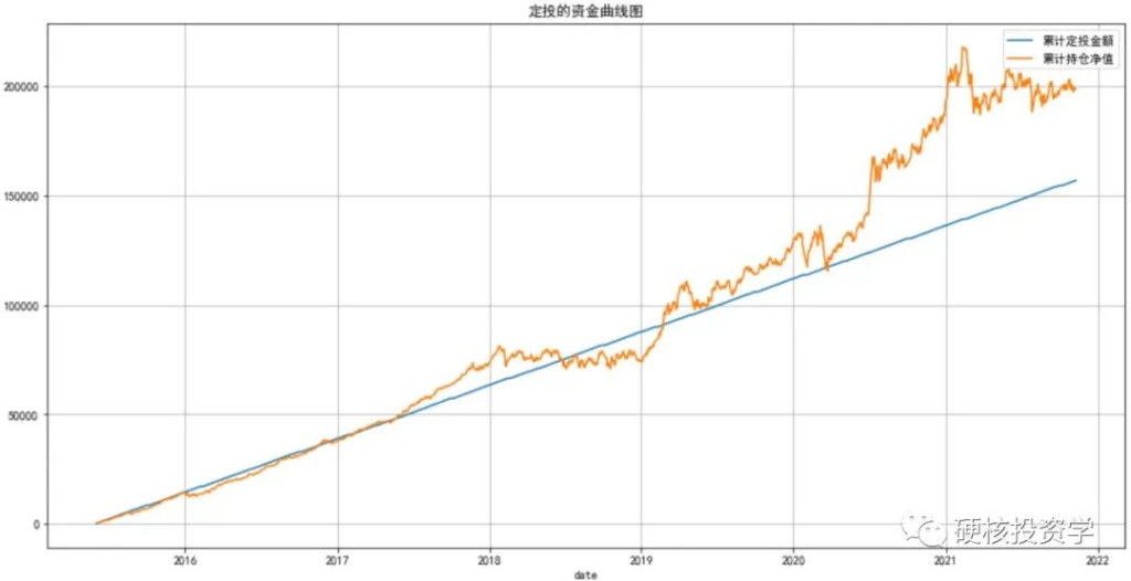量化入门系列：如何用Python做一个基金定投的回测模型